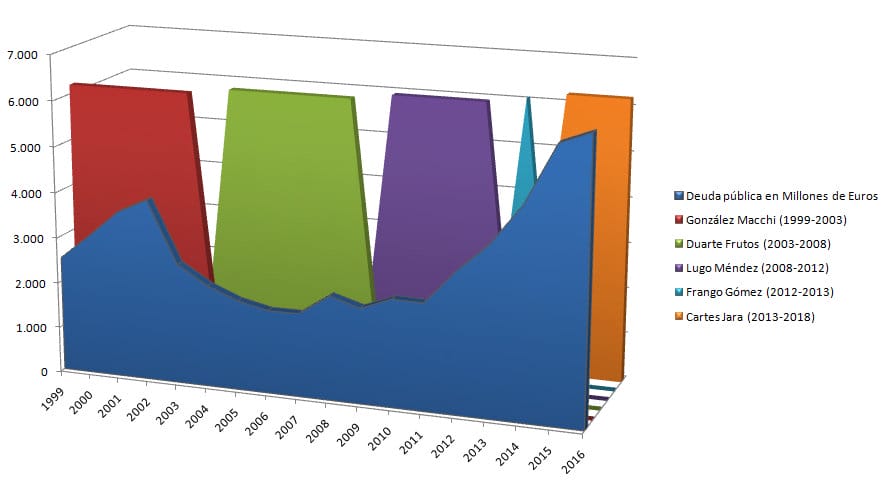 Deuda pública del Paraguay