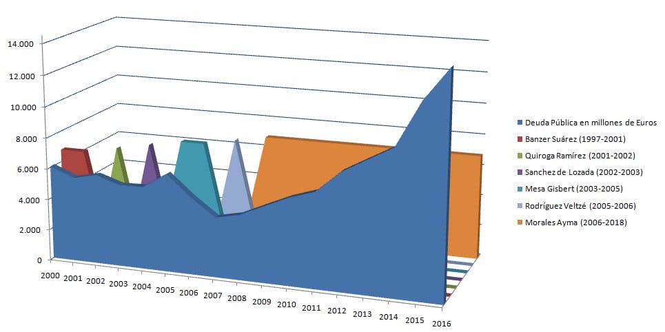 Deuda pública de Bolivia