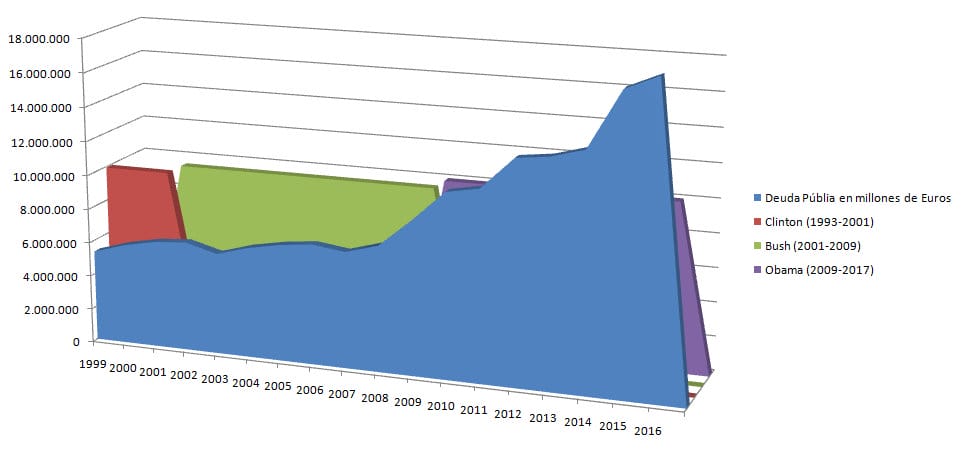 Deuda Pública de Estados Unidos